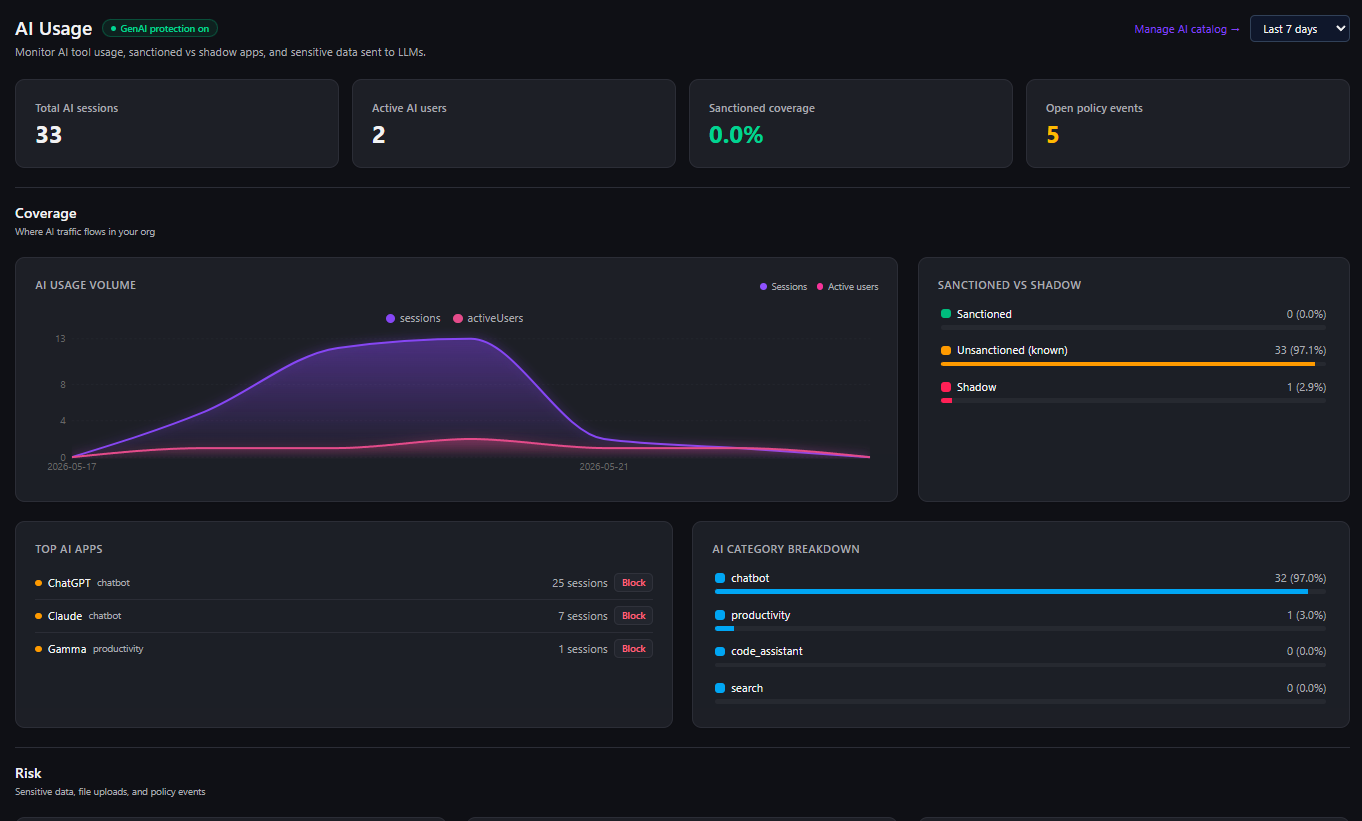The Surface AI usage dashboard: total AI sessions and active users, a sanctioned-versus-shadow breakdown (here almost entirely unsanctioned, with a flagged shadow tool), the top AI apps in use with a one-click block on each (ChatGPT, Claude, Gamma), and a category breakdown across chatbots, productivity, and code assistants. This replaces survey-based guesswork with what the browser actually observed.